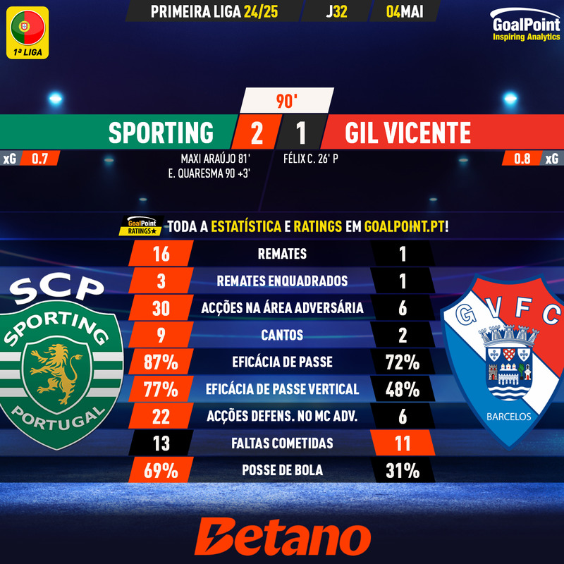 GoalPoint-2025-05-04-Sporting-Gil-Vicente-Primeira-Liga-202425-90m