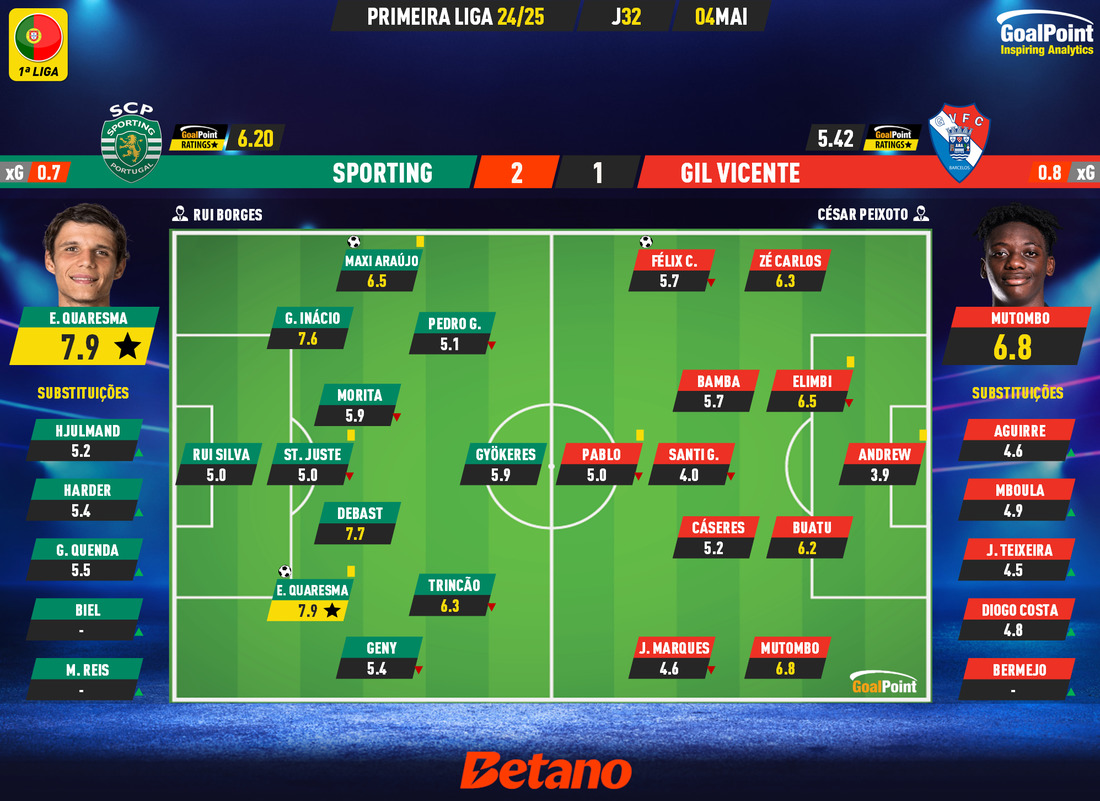 GoalPoint-2025-05-04-Sporting-Gil-Vicente-Primeira-Liga-202425-Ratings