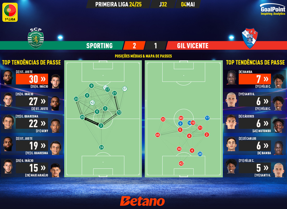 GoalPoint-2025-05-04-Sporting-Gil-Vicente-Primeira-Liga-202425-pass-network