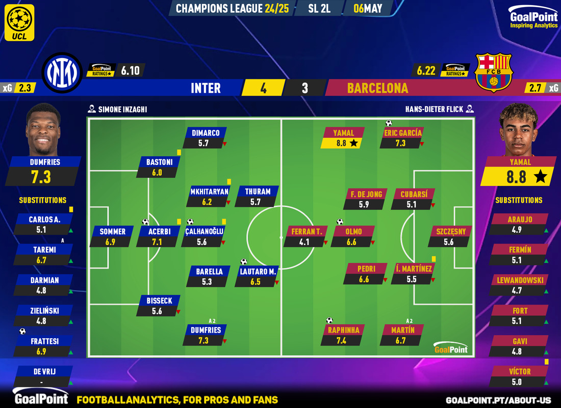 GoalPoint-2025-05-06-Inter-Barcelona-Champions-League-202425-Ratings