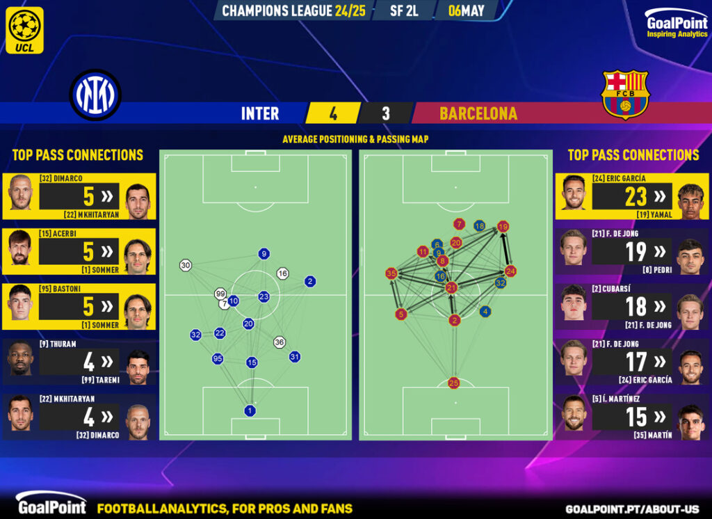 GoalPoint-2025-05-06-Inter-Barcelona-Champions-League-202425-pass-network