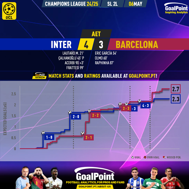 GoalPoint-2025-05-06-Inter-Barcelona-Champions-League-202425-xG