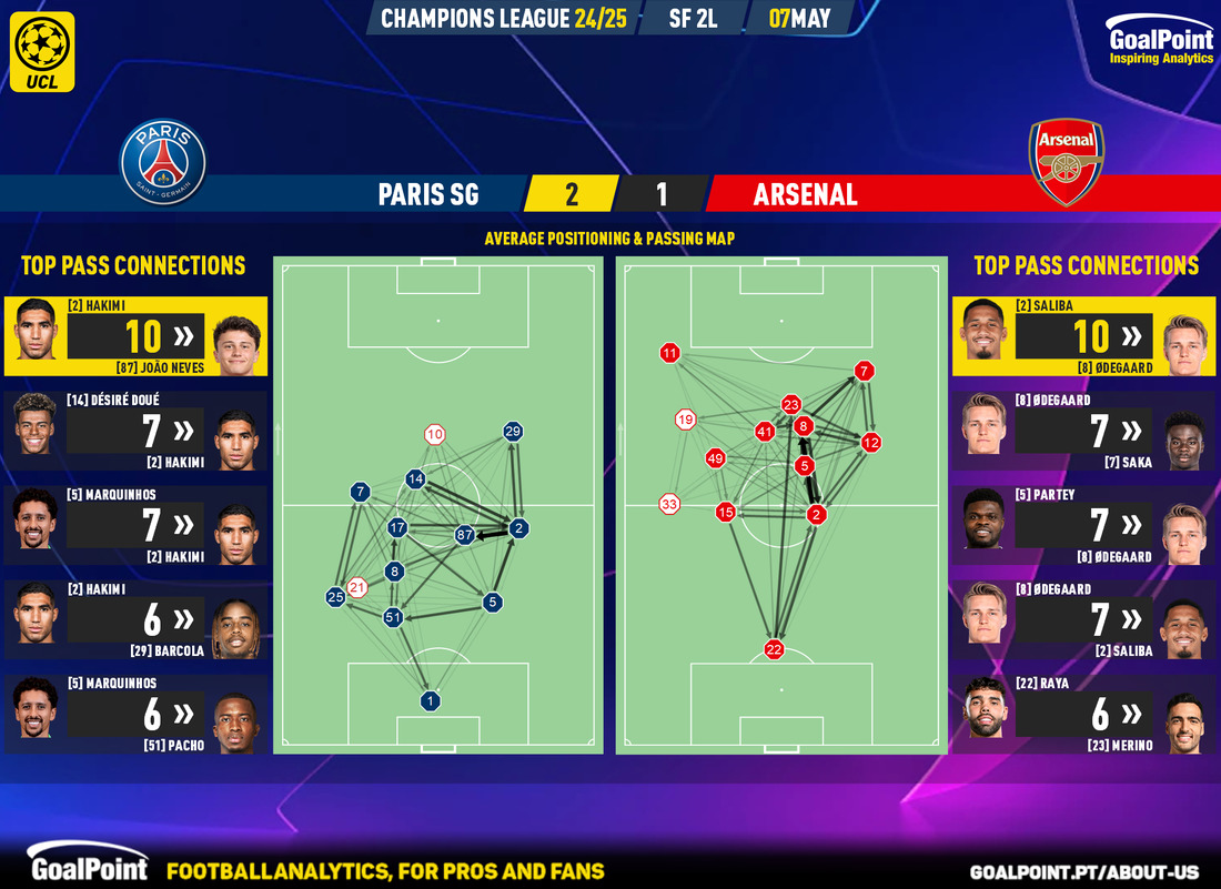 GoalPoint-2025-05-07-Paris-SG-Arsenal-Champions-League-202425-pass-network