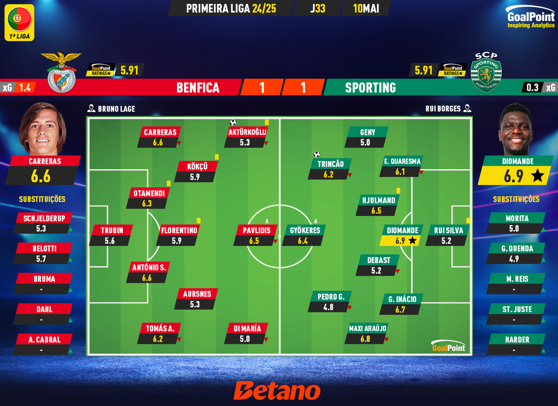 GoalPoint-2025-05-10-Benfica-Sporting-Primeira-Liga-202425-Ratings