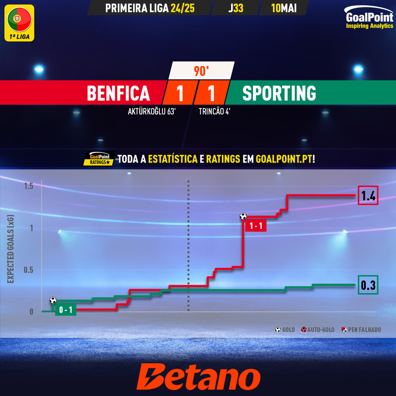 GoalPoint-2025-05-10-Benfica-Sporting-Primeira-Liga-202425-xG