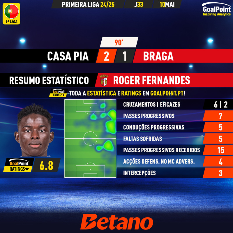 GoalPoint-2025-05-10-Casa-Pia-Braga-Away-Roger-Fernandes-Primeira-Liga-202425-MVP
