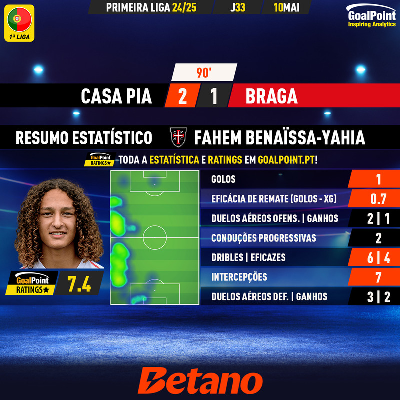 GoalPoint-2025-05-10-Casa-Pia-Braga-Home-Fahem-Benaïssa-Yahia-Primeira-Liga-202425-MVP