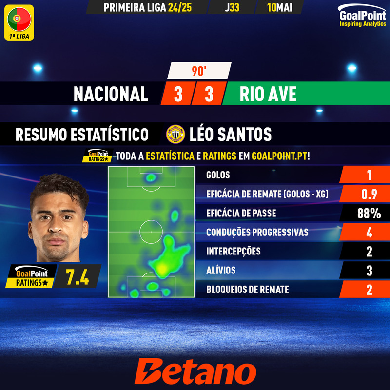 GoalPoint-2025-05-10-Nacional-Rio-Ave-Home-Léo-Santos-Primeira-Liga-202425-MVP