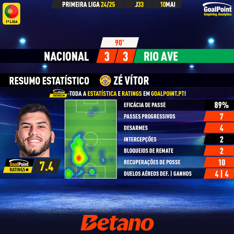 GoalPoint-2025-05-10-Nacional-Rio-Ave-Home-Zé-Vítor-Primeira-Liga-202425-MVP