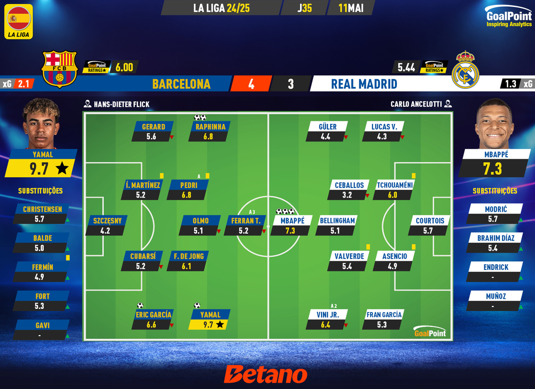 GoalPoint-2025-05-11-Barcelona-Real-Madrid-Spanish-La-Liga-202425-Ratings