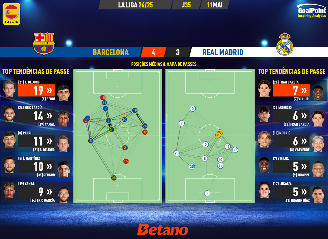 GoalPoint-2025-05-11-Barcelona-Real-Madrid-Spanish-La-Liga-202425-pass-network