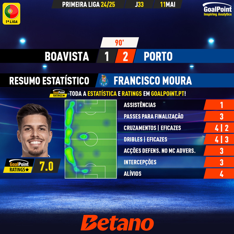 GoalPoint-2025-05-11-Boavista-Porto-Away-Francisco-Moura-Primeira-Liga-202425-MVP