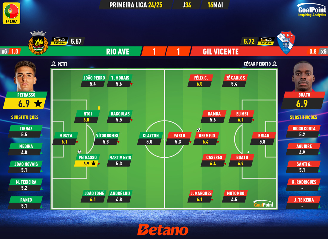 GoalPoint-2025-05-16-Rio-Ave-Gil-Vicente-Primeira-Liga-202425-Ratings