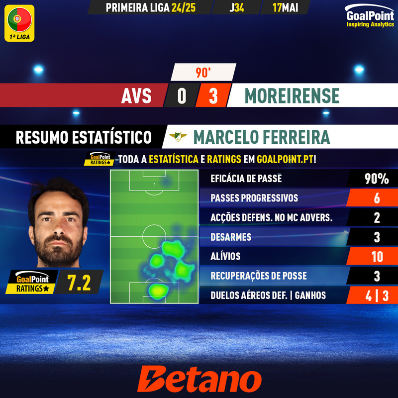 GoalPoint-2025-05-17-AVS-Moreirense-Away-Marcelo-Ferreira-Primeira-Liga-202425-MVP