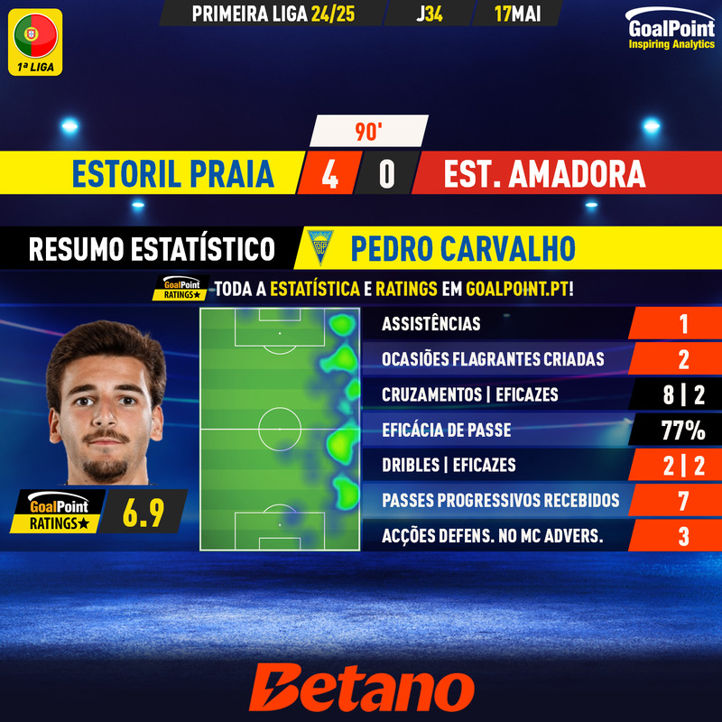 GoalPoint-2025-05-17-Estoril-Estrela-Amadora-Home-Pedro-Carvalho-Primeira-Liga-202425-MVP