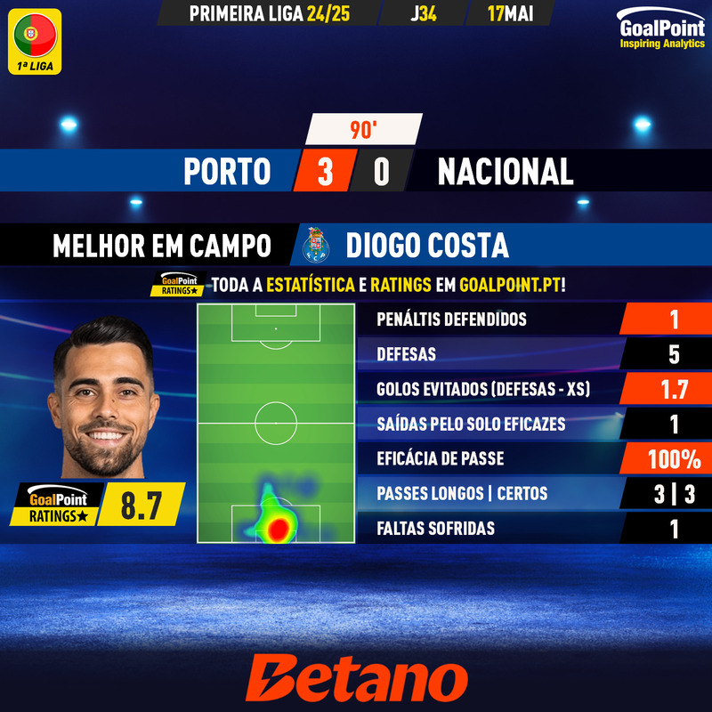GoalPoint-2025-05-17-Porto-Nacional-Home-Diogo-Costa-Primeira-Liga-202425-MVP