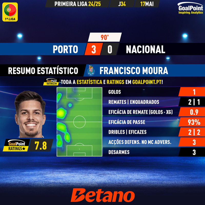 GoalPoint-2025-05-17-Porto-Nacional-Home-Francisco-Moura-Primeira-Liga-202425-MVP
