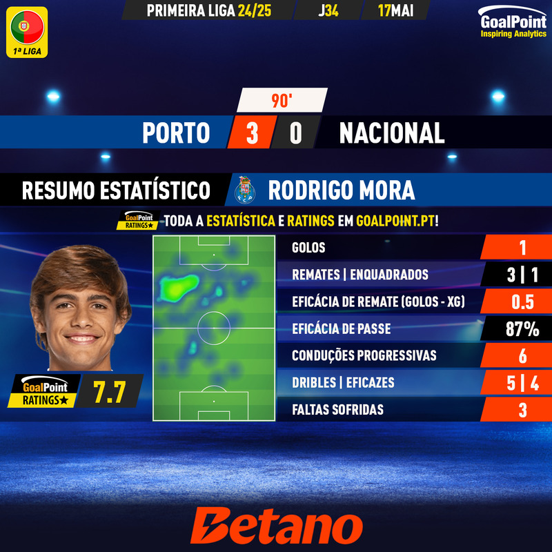 GoalPoint-2025-05-17-Porto-Nacional-Home-Rodrigo-Mora-Primeira-Liga-202425-MVP