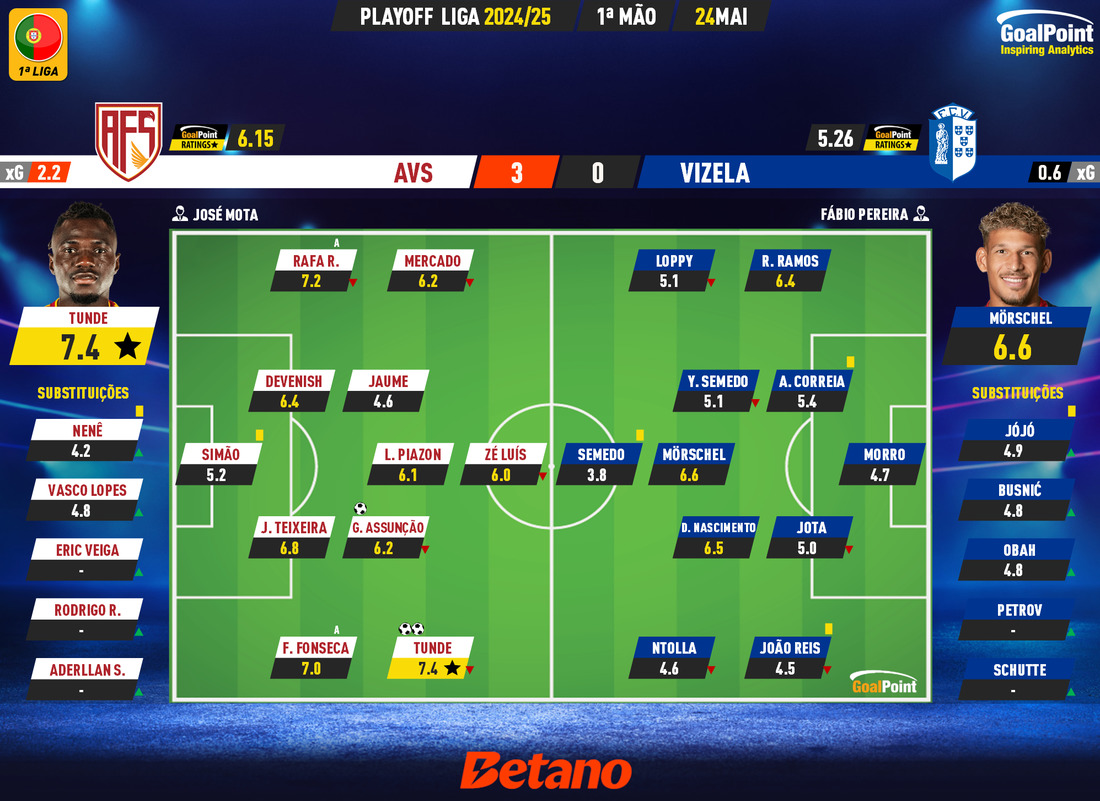 GoalPoint-2025-05-24-AVS-Vizela-PLAY-OFF-LIGA-202425-Ratings
