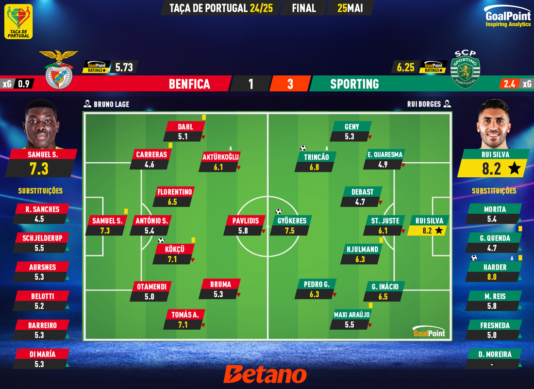 GoalPoint-2025-05-25-Benfica-Sporting-Taca-de-Portugal-202425-Ratings