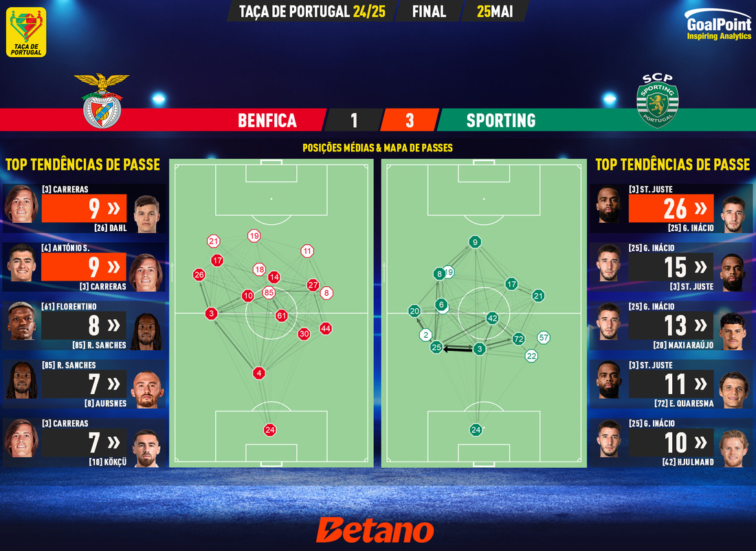 GoalPoint-2025-05-25-Benfica-Sporting-Taca-de-Portugal-202425-pass-network