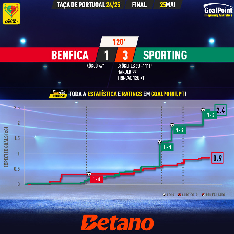 GoalPoint-2025-05-25-Benfica-Sporting-Taca-de-Portugal-202425-xG