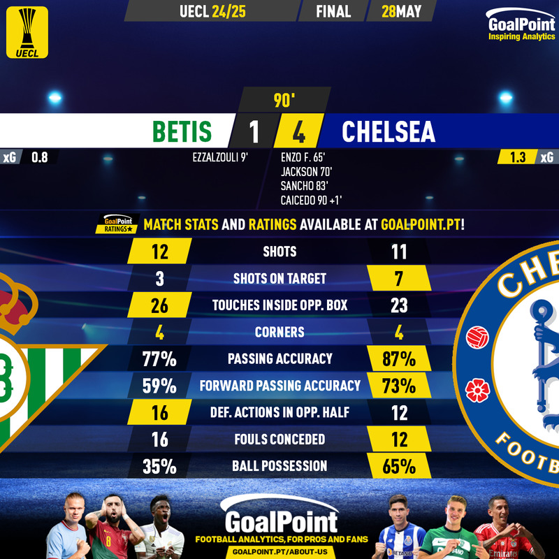 GoalPoint-2025-05-28-Betis-Chelsea-UECL-202425-90m