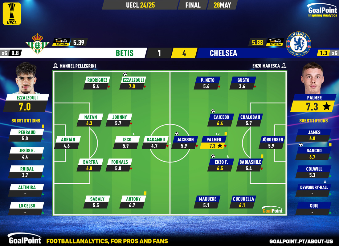 GoalPoint-2025-05-28-Betis-Chelsea-UECL-202425-Ratings