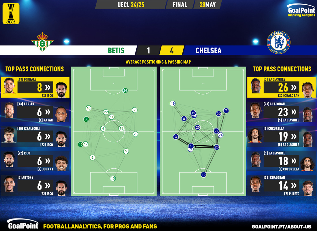 GoalPoint-2025-05-28-Betis-Chelsea-UECL-202425-pass-network