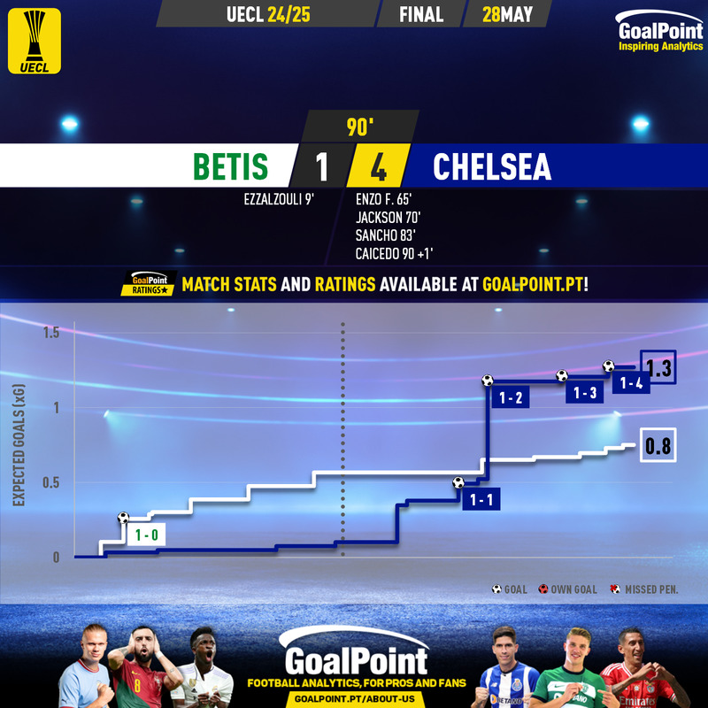 GoalPoint-2025-05-28-Betis-Chelsea-UECL-202425-xG