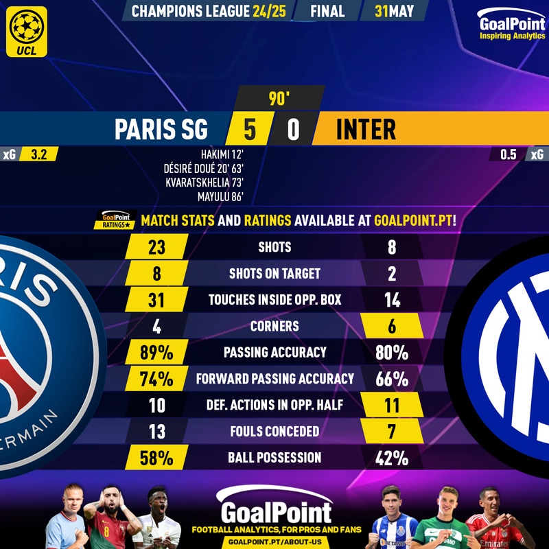 GoalPoint-2025-05-31-Paris-SG-Inter-Champions-League-202425-90m