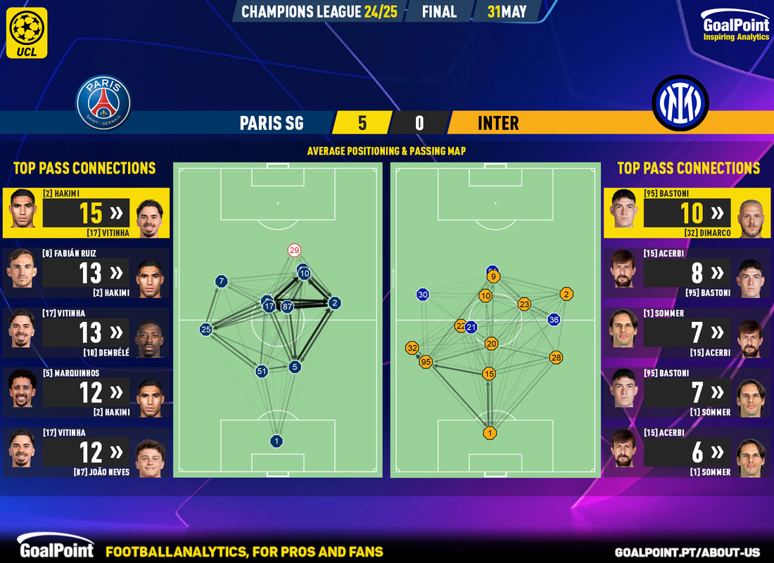 GoalPoint-2025-05-31-Paris-SG-Inter-Champions-League-202425-pass-network