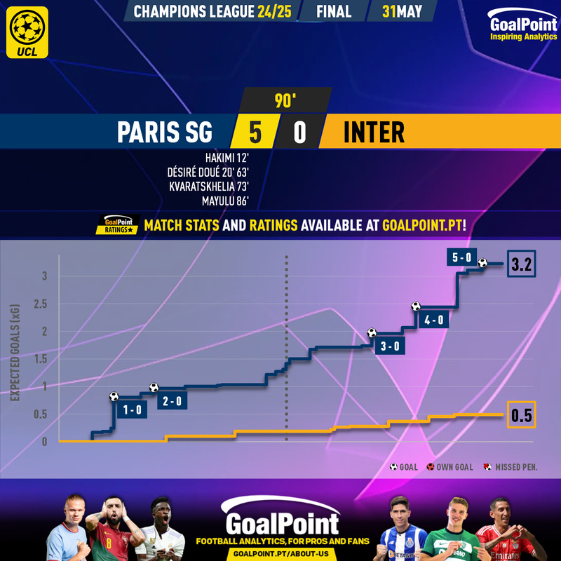 GoalPoint-2025-05-31-Paris-SG-Inter-Champions-League-202425-xG
