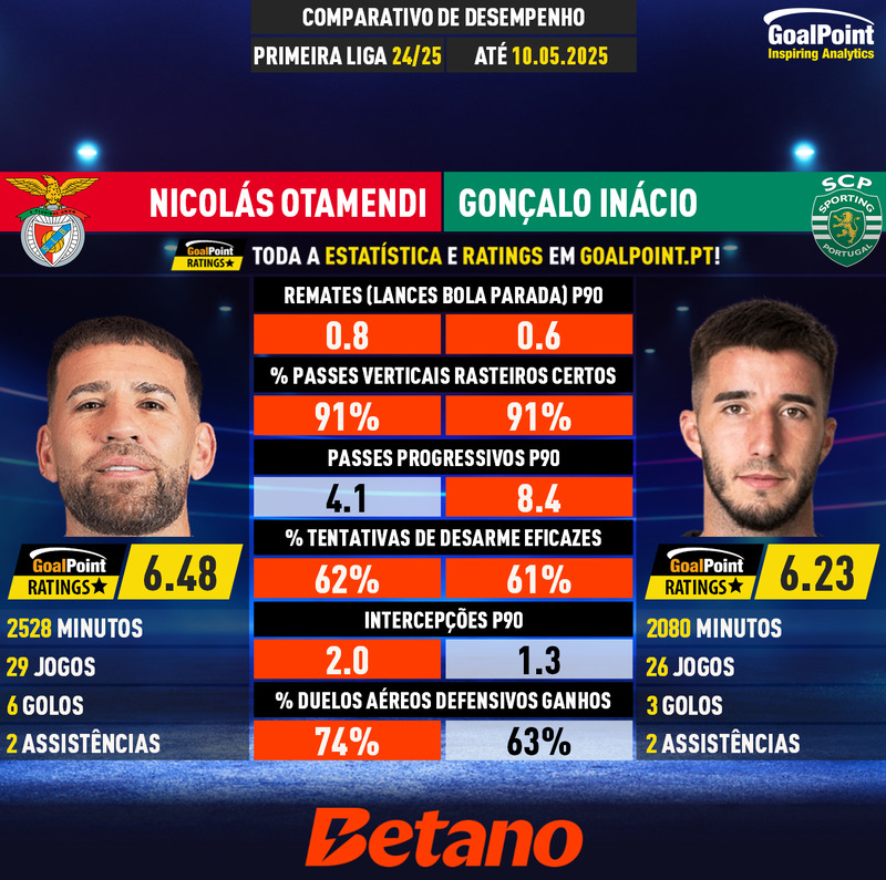 GoalPoint-Nicolás_Otamendi_2024_vs_Gonçalo_Inácio_2024-infog
