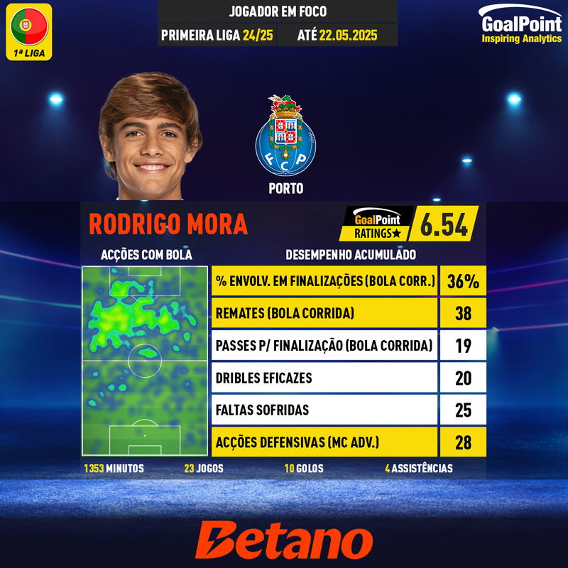 GoalPoint-Portuguese-Primeira-Liga-2018-Rodrigo-Mora-Revelacao-infog