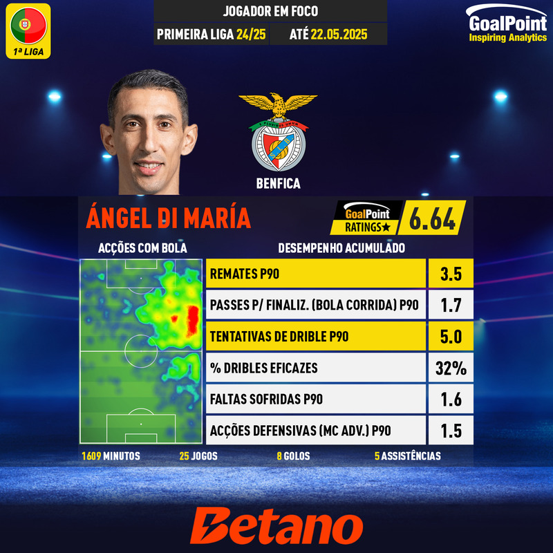 GoalPoint-Portuguese-Primeira-Liga-2024-Ángel-Di-María-44-infog