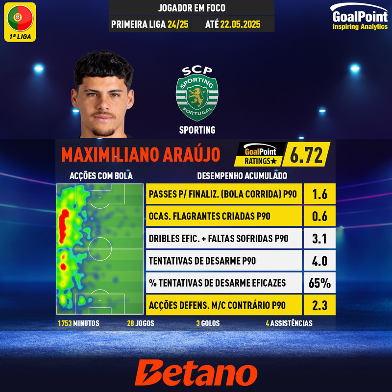 GoalPoint-Portuguese-Primeira-Liga-2024-Maximiliano-Araújo-44-infog