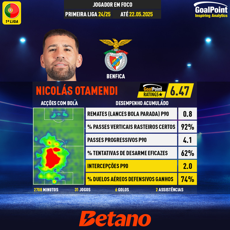 GoalPoint-Portuguese-Primeira-Liga-2024-Nicolás-Otamendi-44-infog