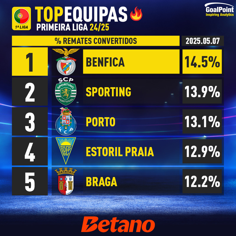 GoalPoint-Portuguese-Primeira-Liga-2024-Top5-Team-Conversão