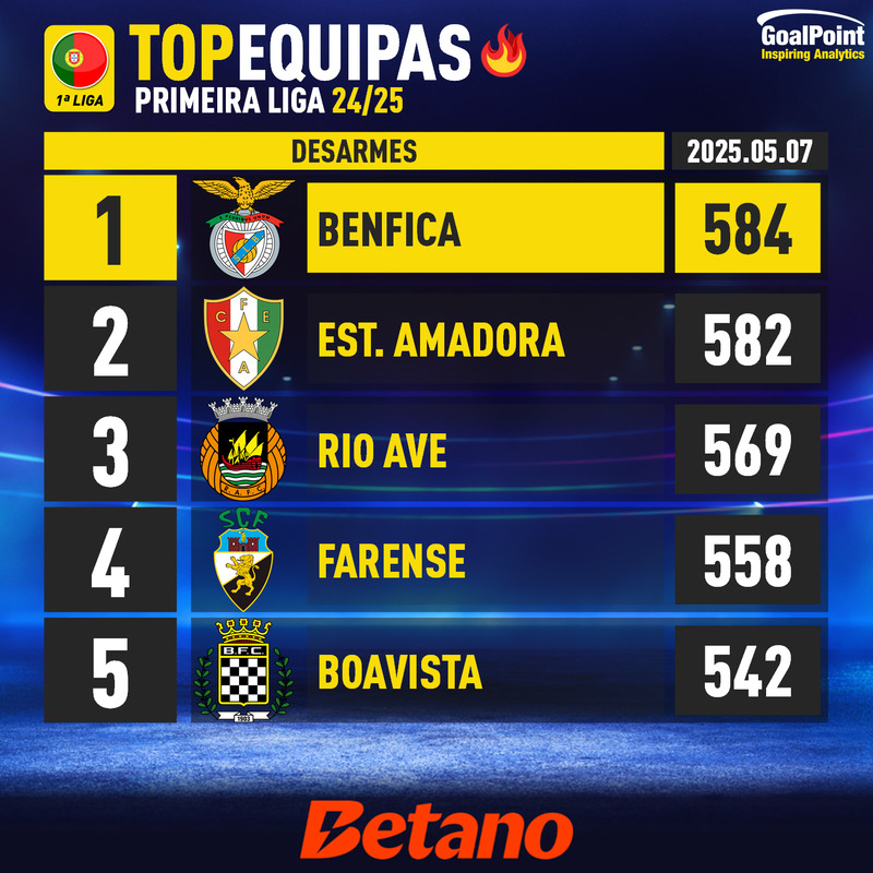 GoalPoint-Portuguese-Primeira-Liga-2024-Top5-Team-Desarmes
