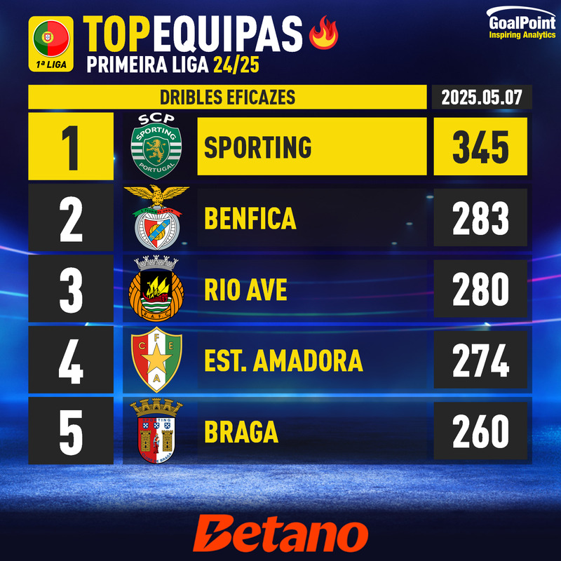 GoalPoint-Portuguese-Primeira-Liga-2024-Top5-Team-Dribles-Eficazes