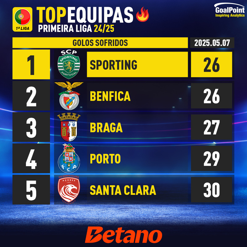 GoalPoint-Portuguese-Primeira-Liga-2024-Top5-Team-Golos Sofridos