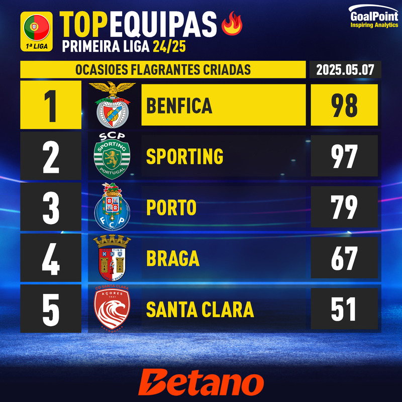GoalPoint-Portuguese-Primeira-Liga-2024-Top5-Team-Ocasiões-Flagrantes