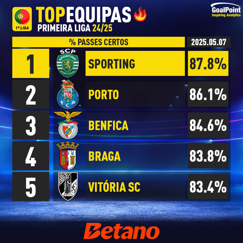 GoalPoint-Portuguese-Primeira-Liga-2024-Top5-Team-Passes-Certos