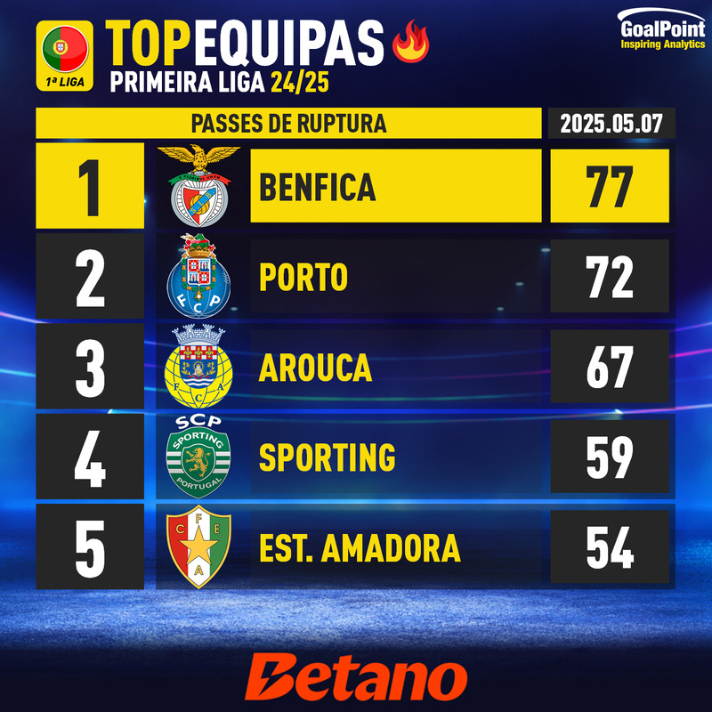 GoalPoint-Portuguese-Primeira-Liga-2024-Top5-Team-Passes-Ruptura