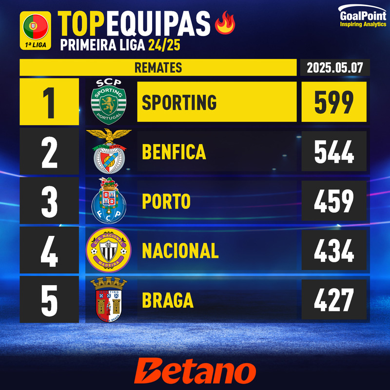 GoalPoint-Portuguese-Primeira-Liga-2024-Top5-Team-Remates