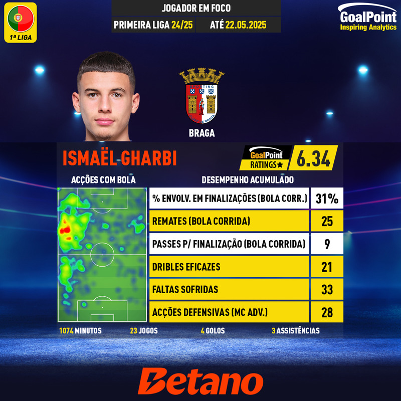 GoalPoint-Portuguese-Primeira-Liga-2025-Ismaël-Gharbi-Revelacao-infog