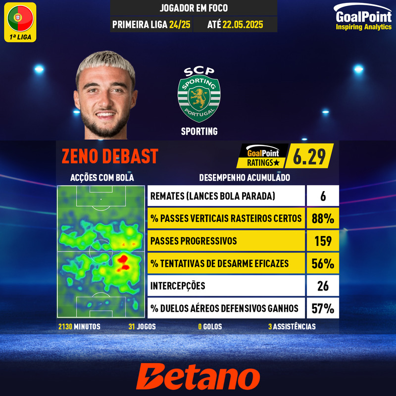 GoalPoint-Portuguese-Primeira-Liga-2025-Zeno-Debast-Revelacao-infog