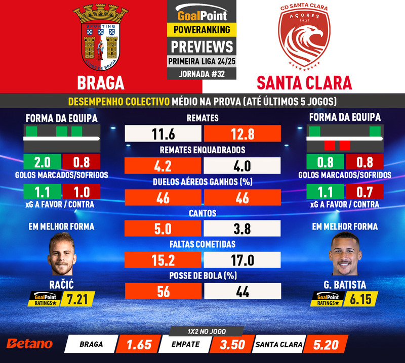 GoalPoint-Preview-Jornada32-Braga-Santa-Clara-Primeira-Liga-202425-infog