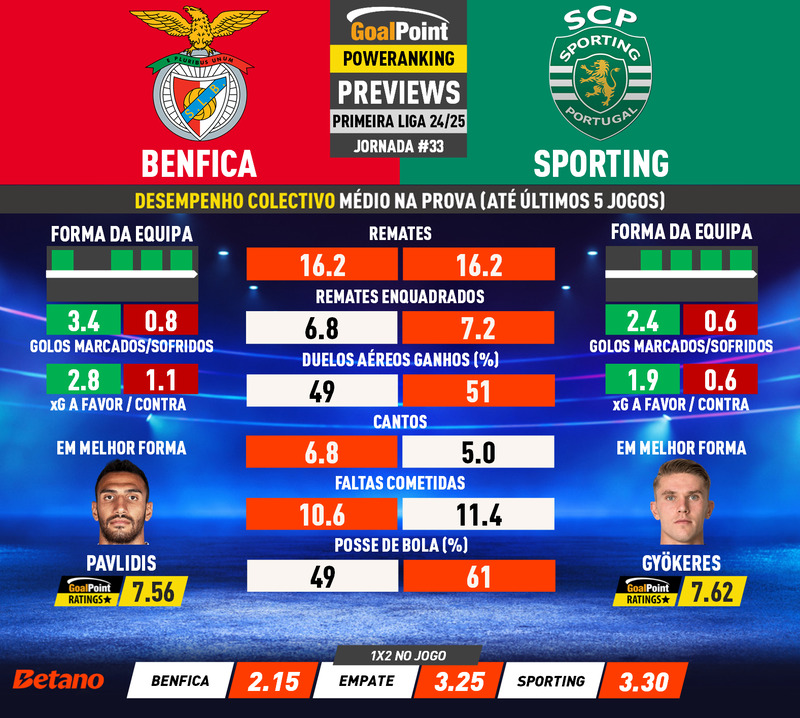 GoalPoint-Preview-Jornada33-Benfica-Sporting-Primeira-Liga-202425-infog